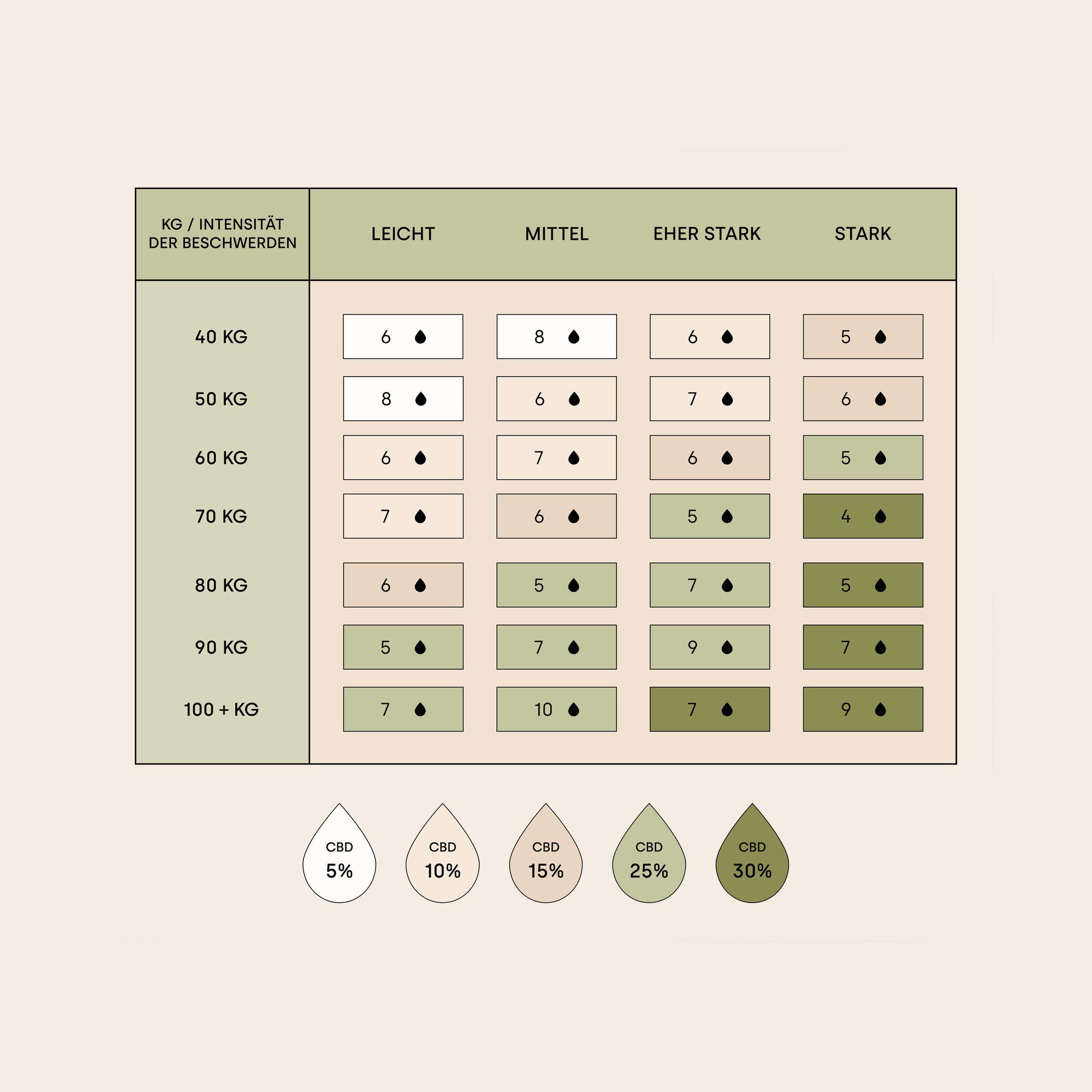 Tabelle: CBD Tropfen Dosierung